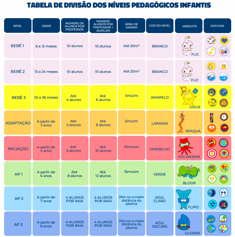 Tabela com a divisão dos níveis pedagógicos infantis de natação MGB
